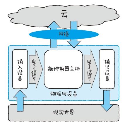物聯(lián)網(wǎng)設(shè)備體系架構(gòu)與計算機軟件技術(shù)開發(fā)探析