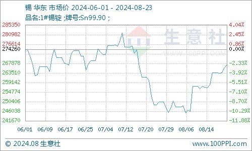 本周錫價(jià)小幅上漲 8.19 8.23