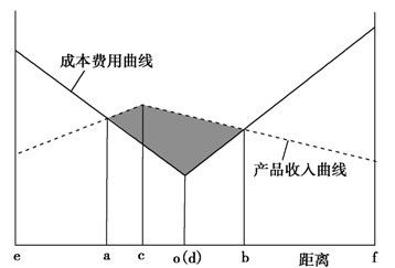 下圖為 某類工業(yè)收益空間界限的區(qū)位模型 圖.讀圖回答 為了吸引投資者.當(dāng)?shù)卣雠_了相關(guān)補(bǔ)貼政策.該政策可能導(dǎo)致 a.①點與②點間距離增加 b.企業(yè)利潤增多.分布范圍減小